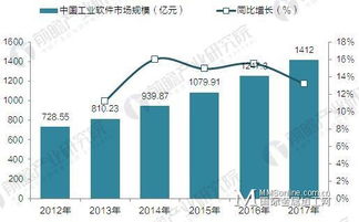 2017年中國工業(yè)軟件行業(yè)發(fā)展現(xiàn)狀與市場前景預(yù)測——聚焦廣東軟件開發(fā)